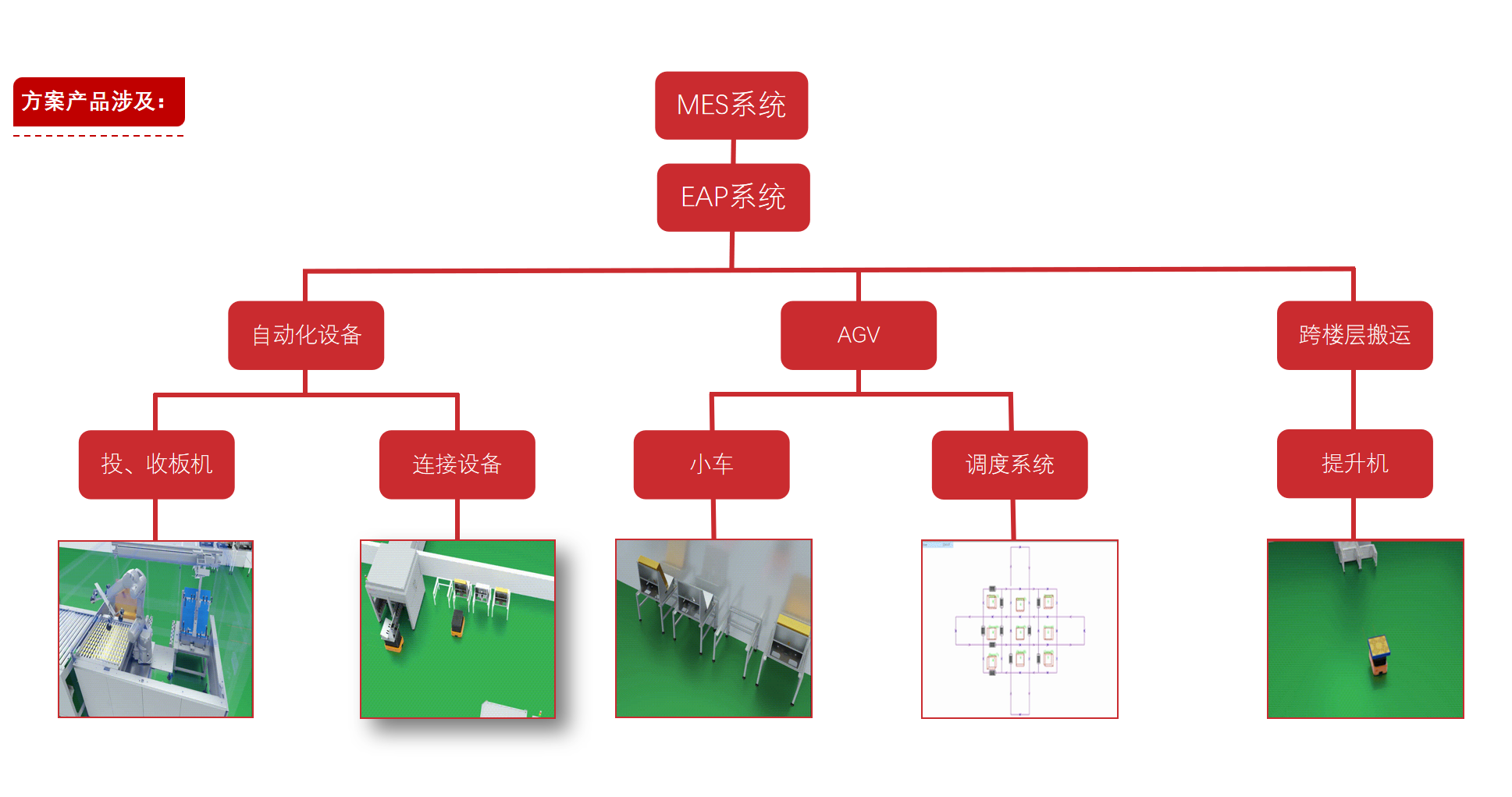 产品架构